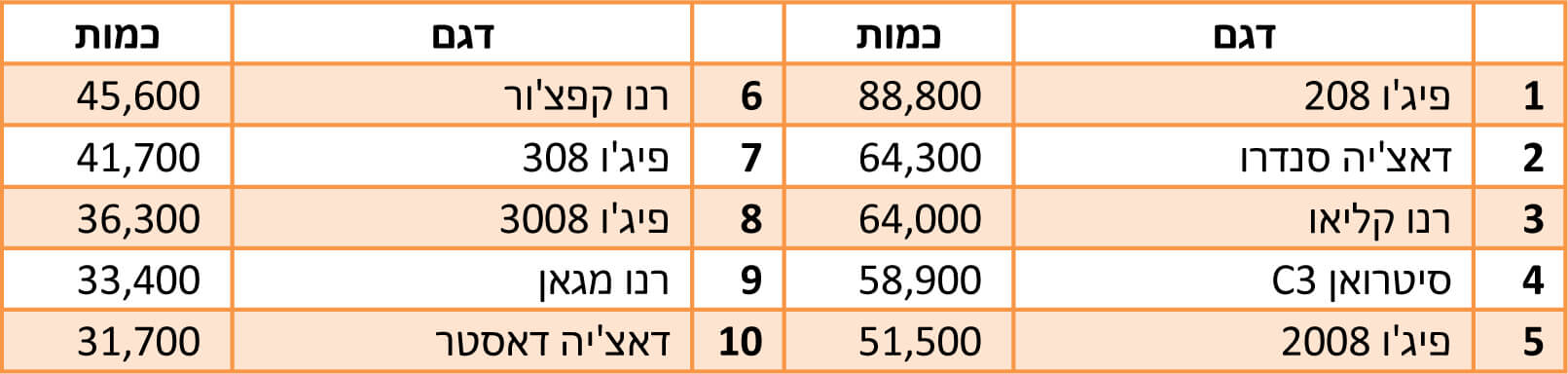 טבלת סיכום מכירות 2022 - צרפת